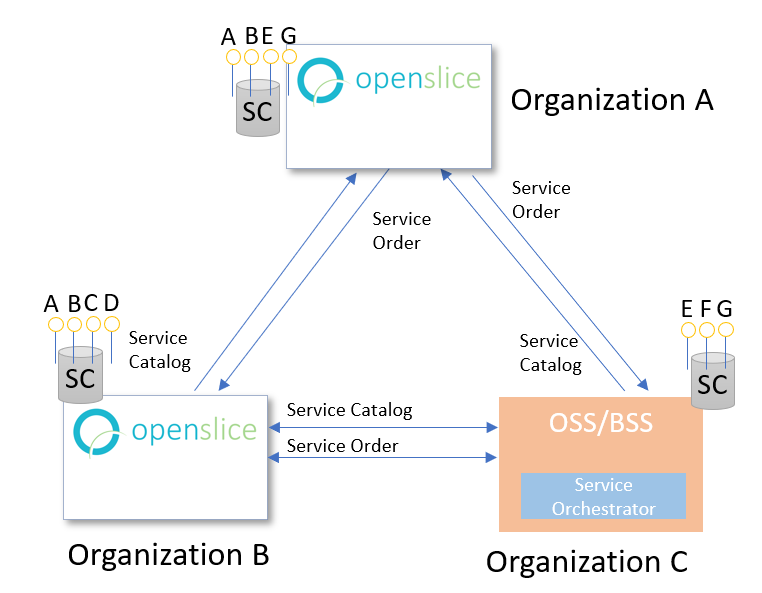 Openslice  Service Specification instantiation